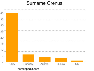 Surname Grenus