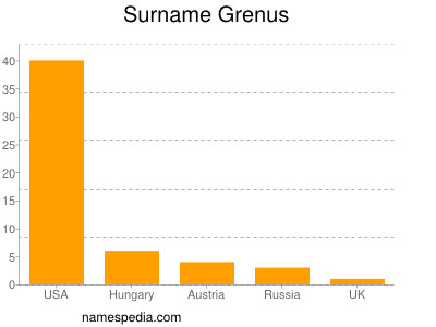 Familiennamen Grenus