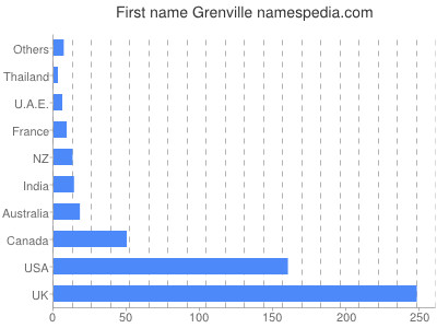 Given name Grenville
