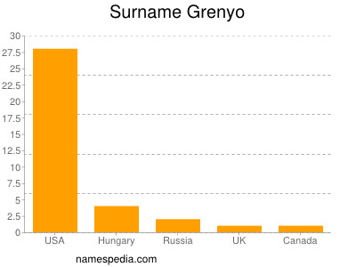 Familiennamen Grenyo