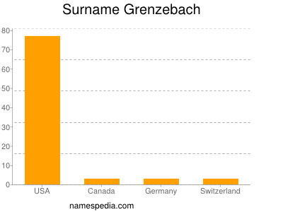 Familiennamen Grenzebach