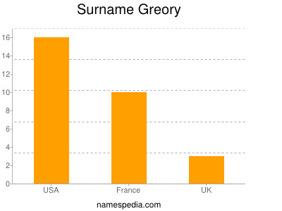 Familiennamen Greory