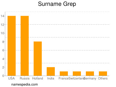 Familiennamen Grep