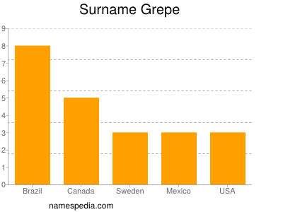 Surname Grepe