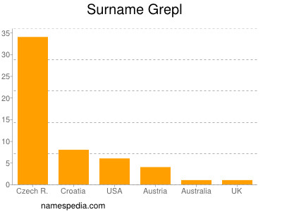 Familiennamen Grepl