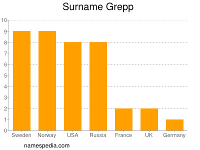 Familiennamen Grepp