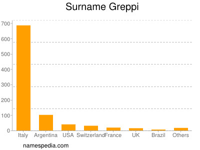 Familiennamen Greppi