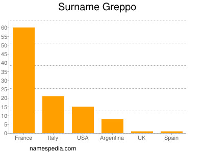 Familiennamen Greppo