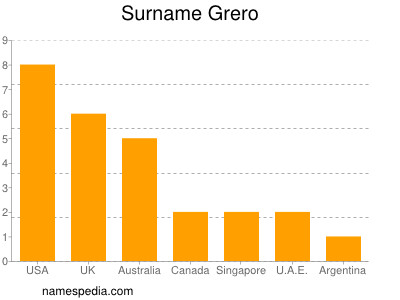 Familiennamen Grero