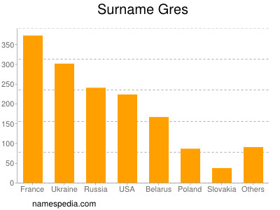 Surname Gres