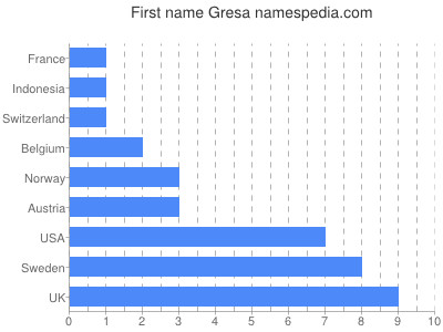 Vornamen Gresa