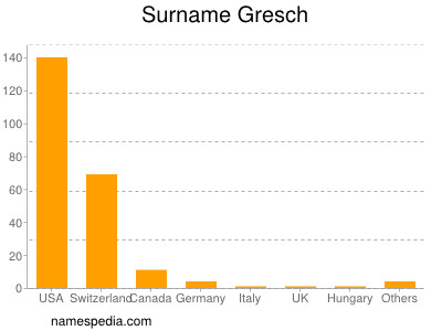 Surname Gresch