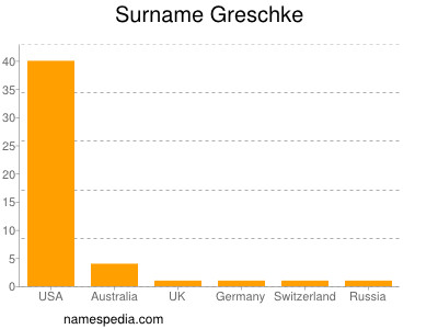 Surname Greschke