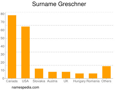 Familiennamen Greschner