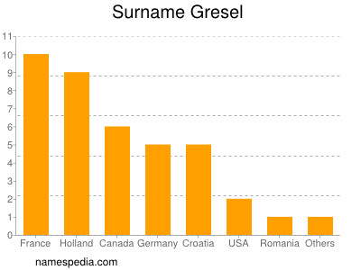 Surname Gresel