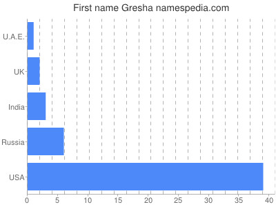 Vornamen Gresha