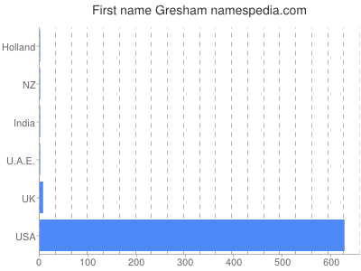 Given name Gresham
