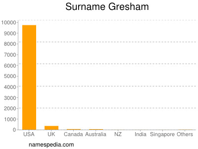 Familiennamen Gresham
