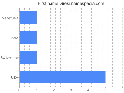 Given name Gresi