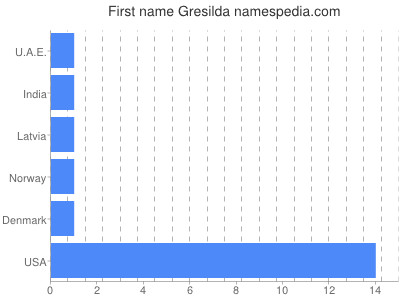 prenom Gresilda