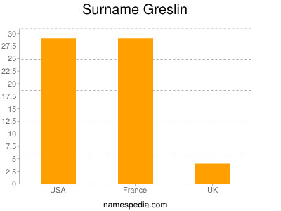 Familiennamen Greslin