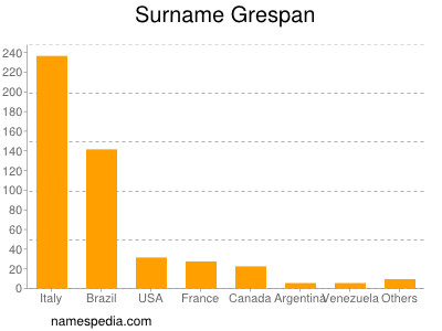 Surname Grespan