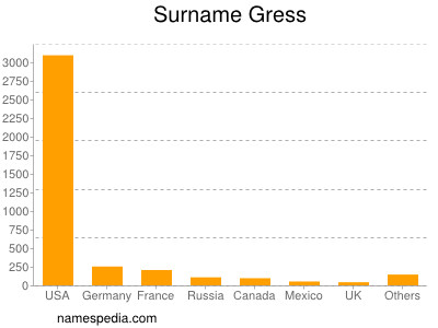 nom Gress