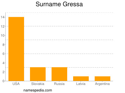 Familiennamen Gressa