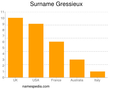 Familiennamen Gressieux