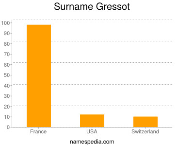 Surname Gressot