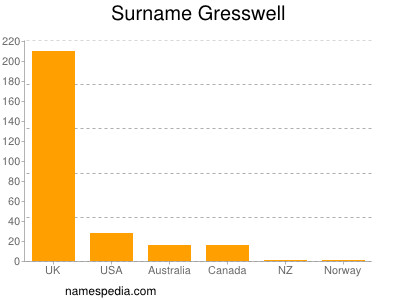 Familiennamen Gresswell