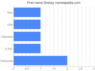 Given name Gressy