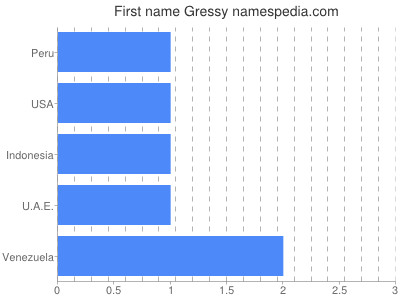 Vornamen Gressy