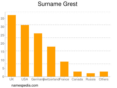 Familiennamen Grest