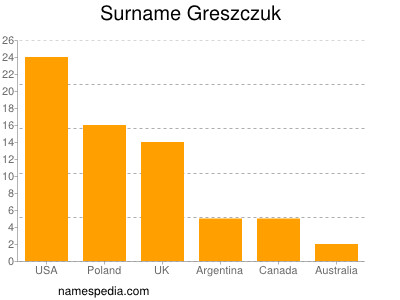 Familiennamen Greszczuk