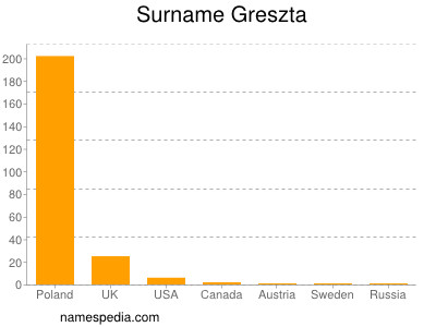 Familiennamen Greszta