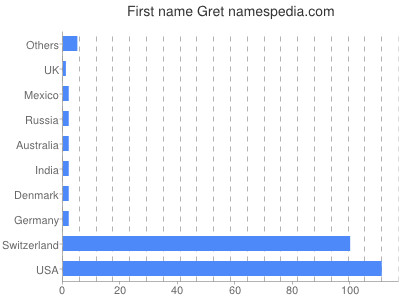 Vornamen Gret