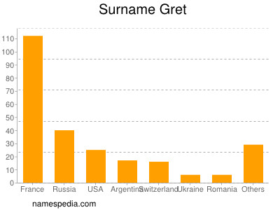 Familiennamen Gret