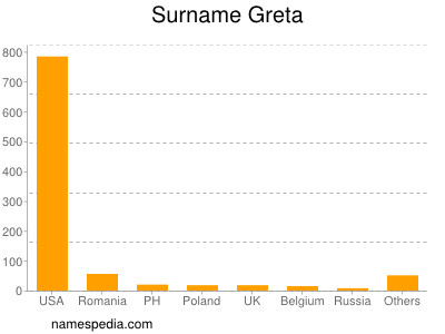 Familiennamen Greta