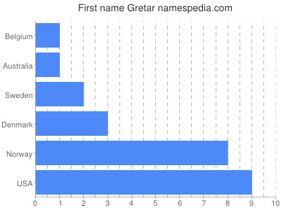 Given name Gretar