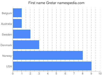 Vornamen Gretar