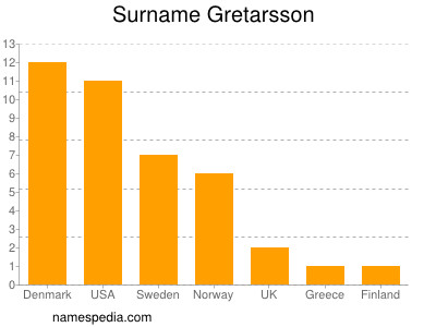 nom Gretarsson