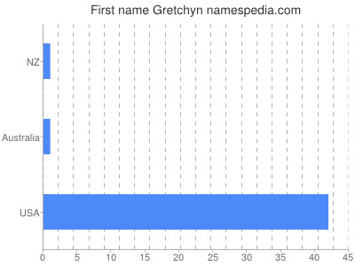 Given name Gretchyn