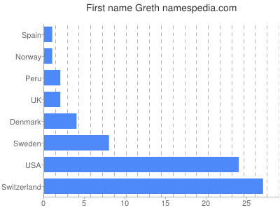Vornamen Greth