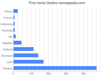 Vornamen Gretha