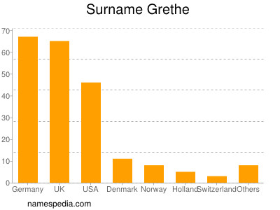 Surname Grethe