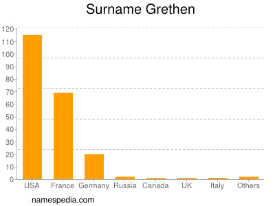 Familiennamen Grethen