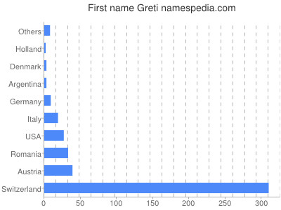 Given name Greti