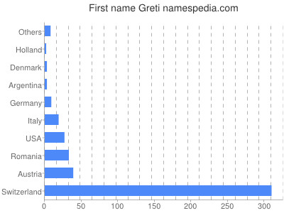 Vornamen Greti