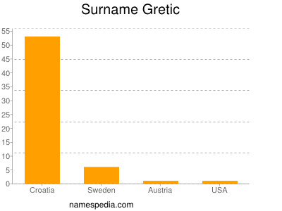 Familiennamen Gretic